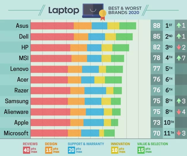 Thương hiệu máy tính xách tay tốt nhất & tệ nhất 2020 - Laptopfull