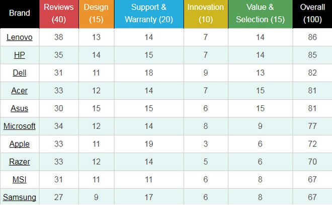 Nên mua Laptop hãng nào tốt nhất trong năm 2019
