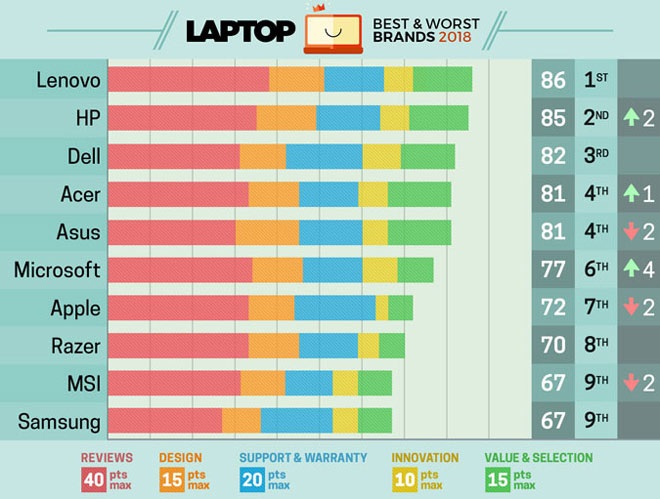 Nên mua Laptop hãng nào tốt nhất trong năm 2020